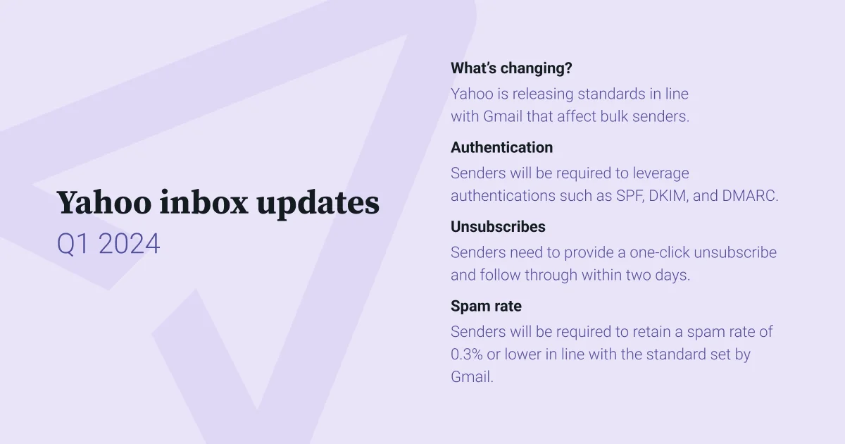 Image outlining the Yahoo inbox update for Q1 2024 that include authentication expectations, single click unsubscribe, and maintaining a low spam rate.
