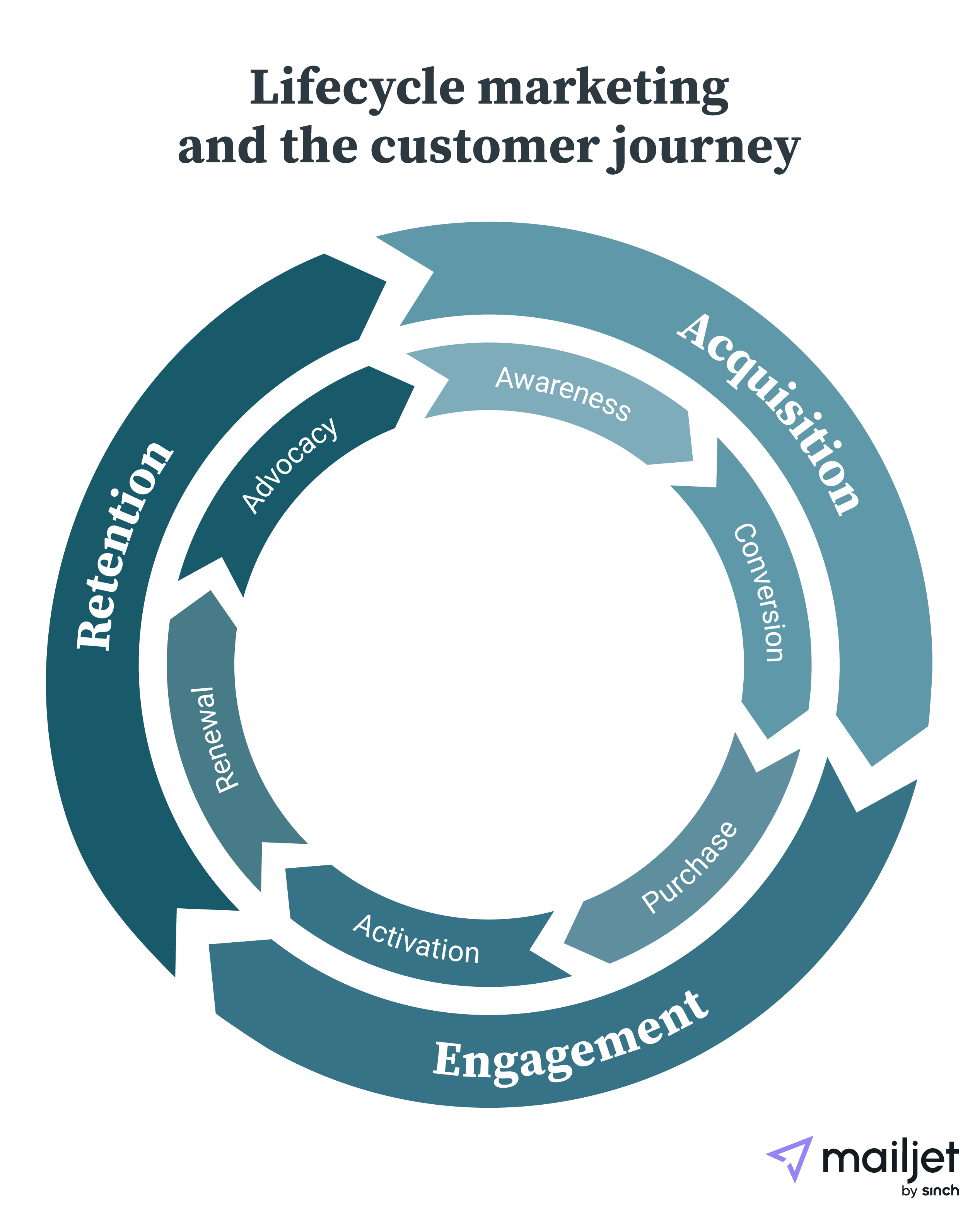 Mailjet-lifecycle-marketing-graphic_EN