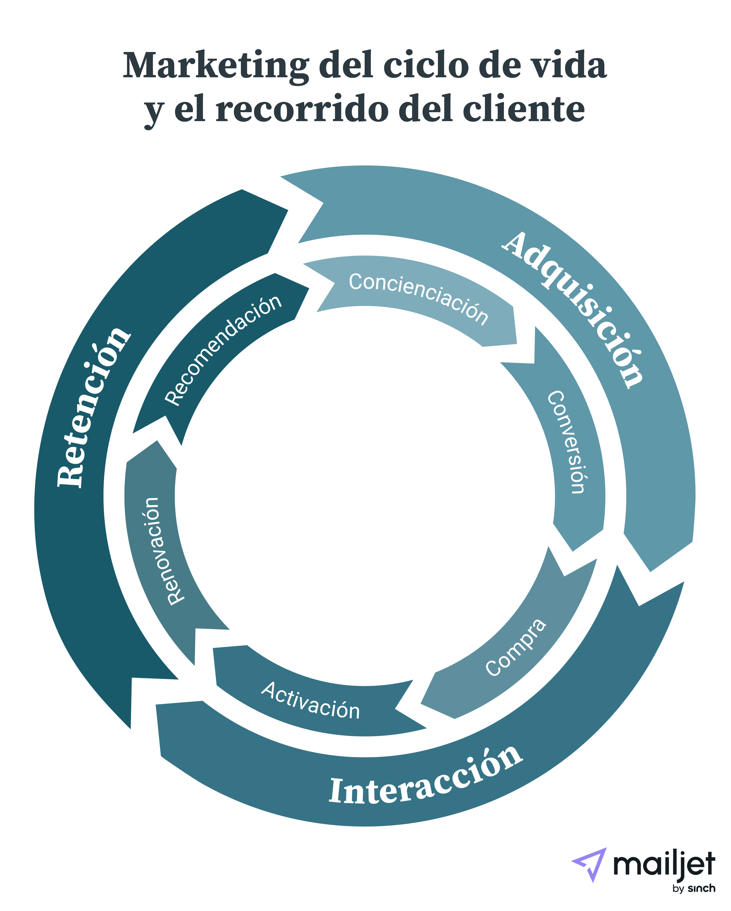 Mailjet-lifecycle-marketing-graphic_ES