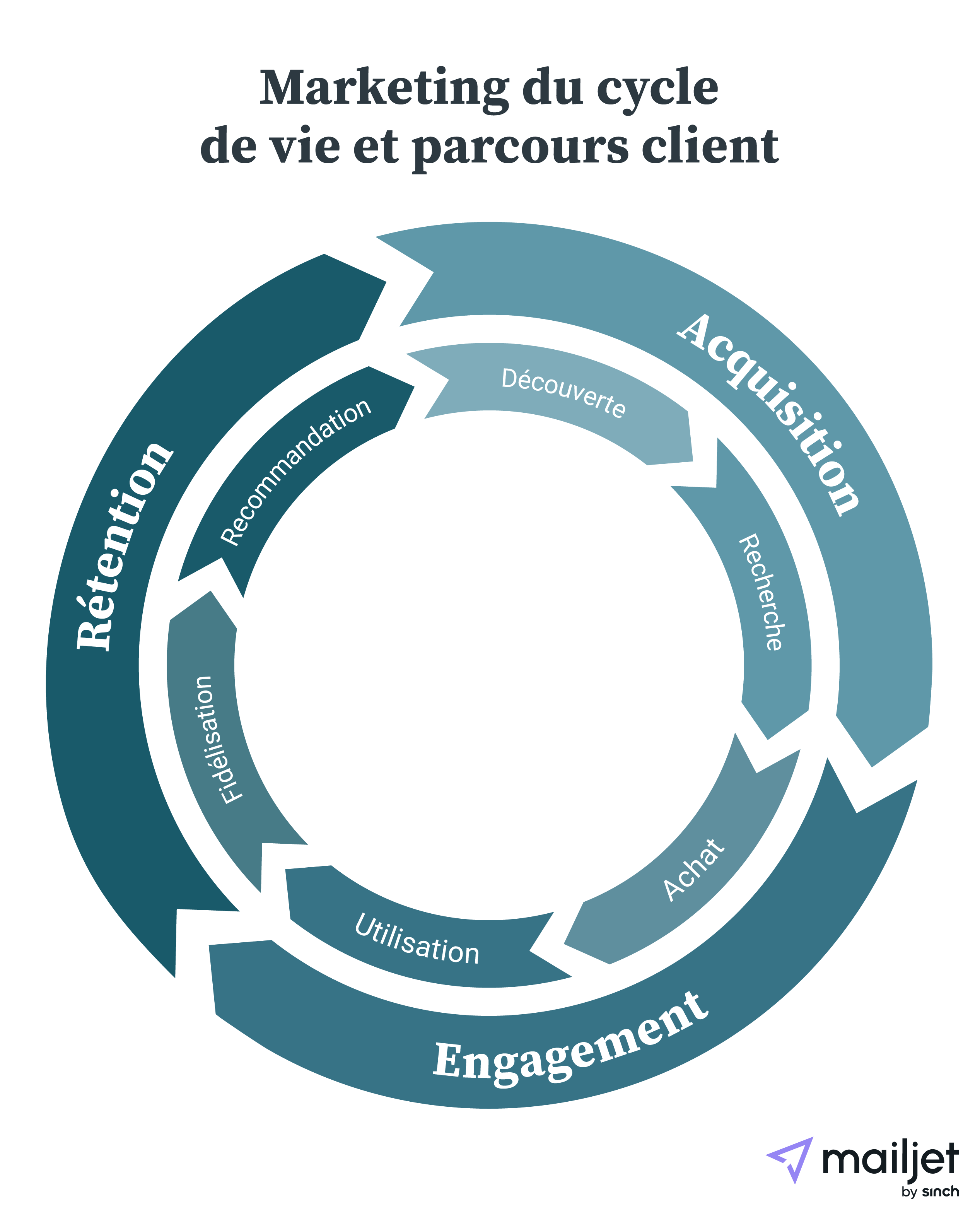 Mailjet-lifecycle-marketing-graphic_FR