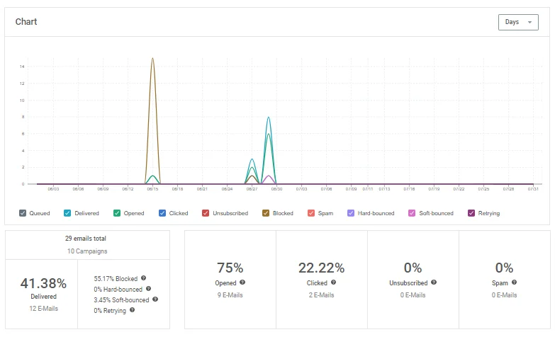Mailjet’s statistics dashboard