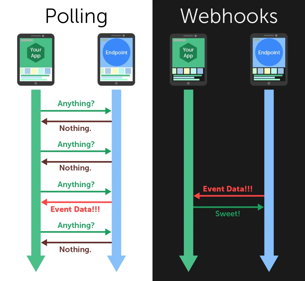 Polling