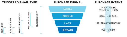 Purchase-funnel