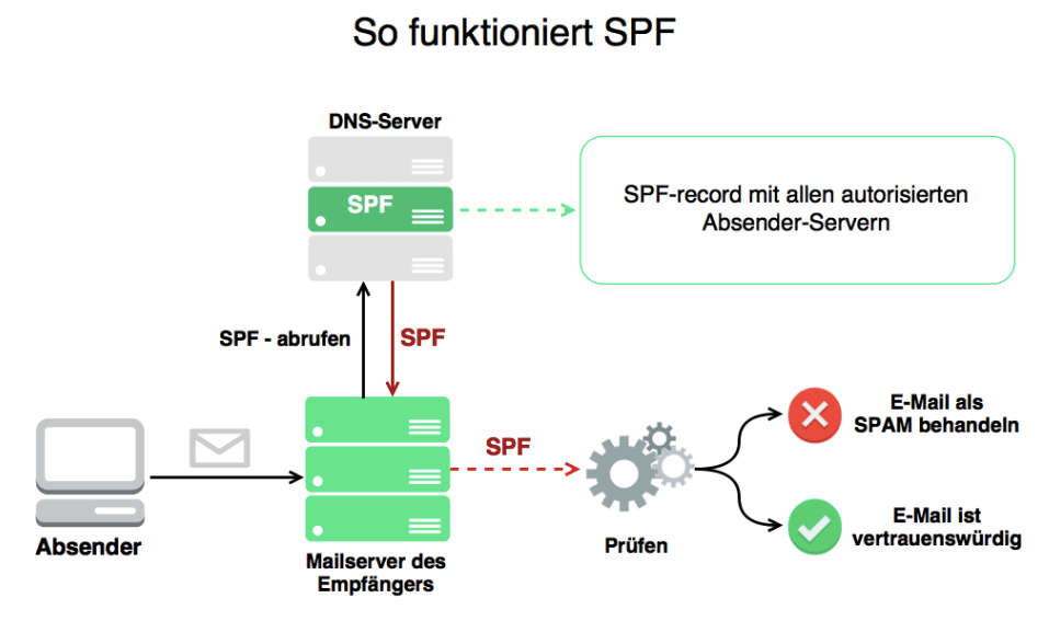 SPF-Record