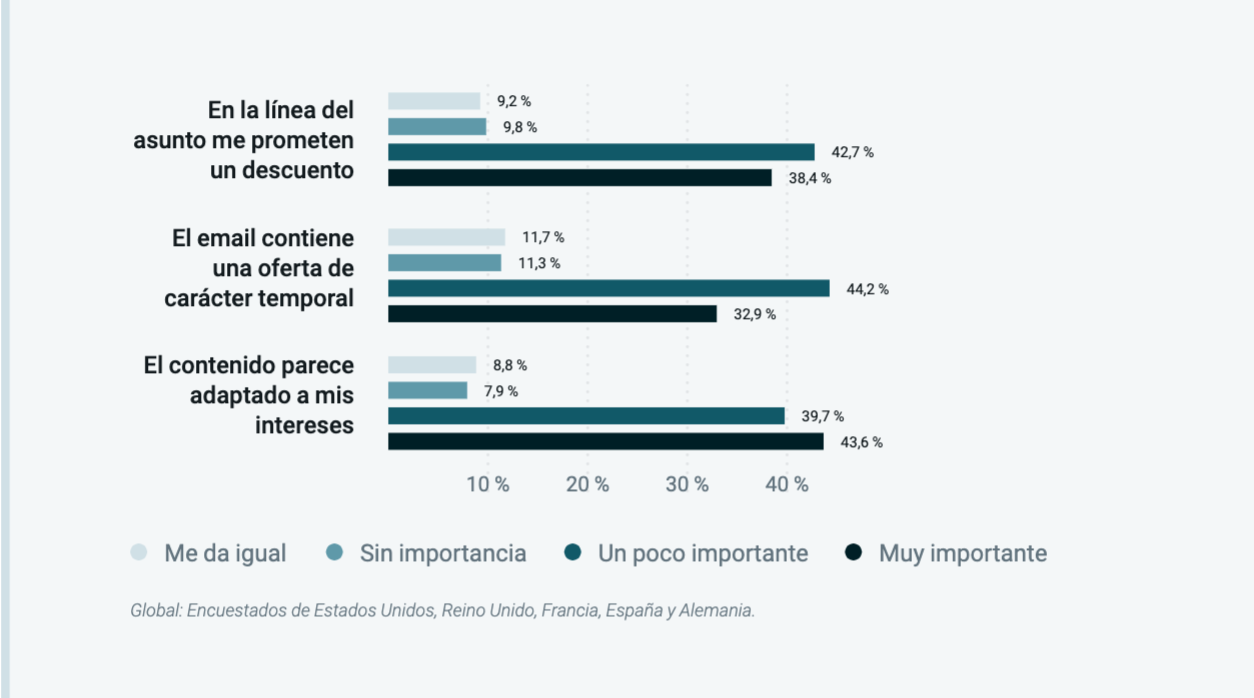 Top razones para abrir un email de una marca