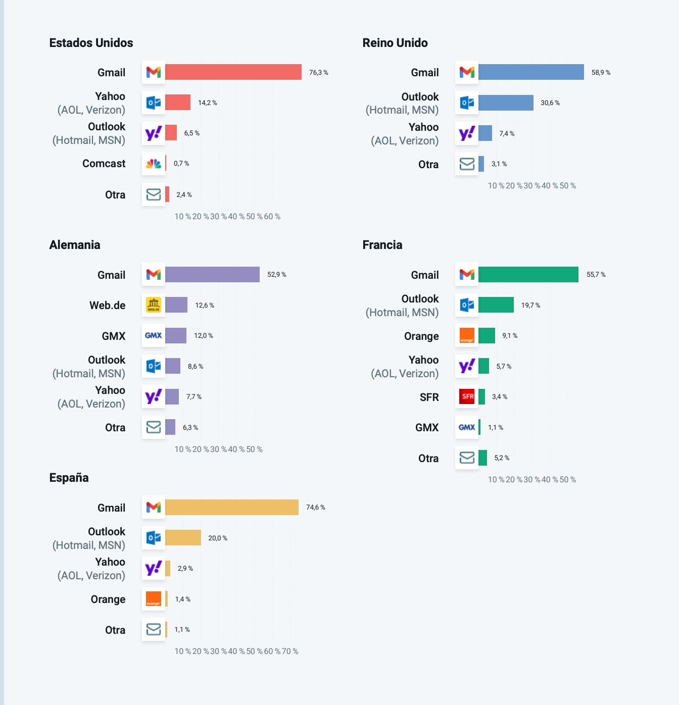Proveedores de email más usados en 2021 por país