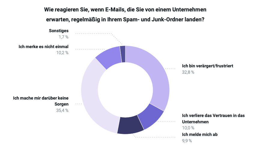 Grafik, die zeigt was Empfänger empfinden, wenn E-Mails bekannter Unternehmen im Spam-Ordner landen