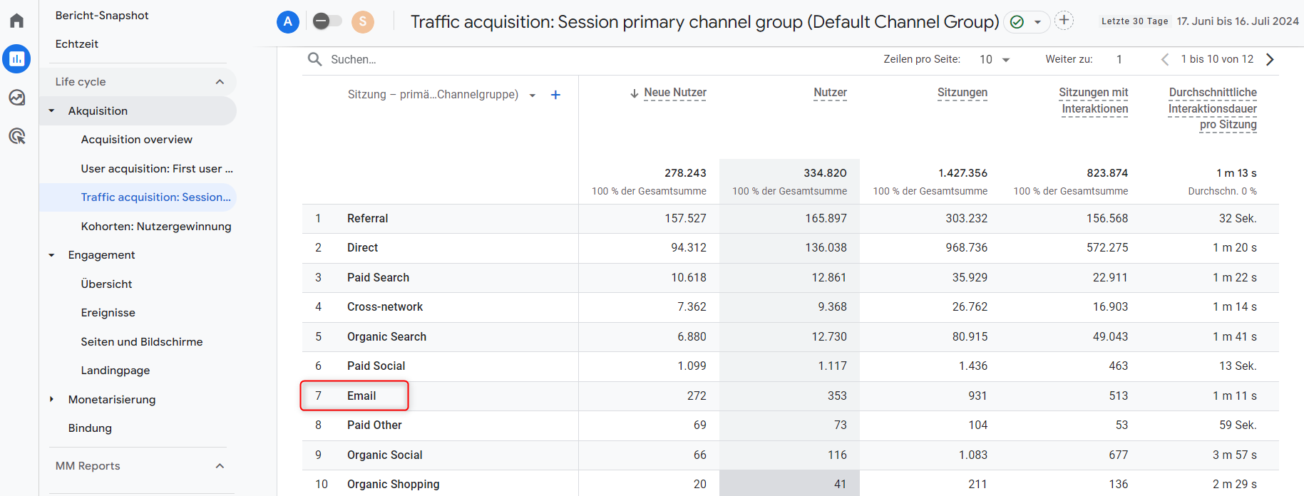 Dashboard mit Traffic-Quellen in Google Analytics 4