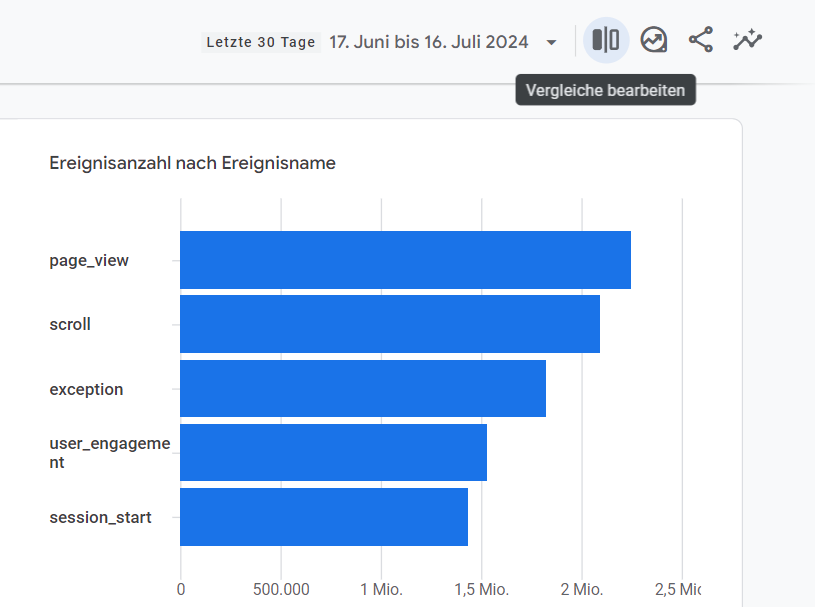 Vergleich zwischen Ereignissen in Google Analytics 4