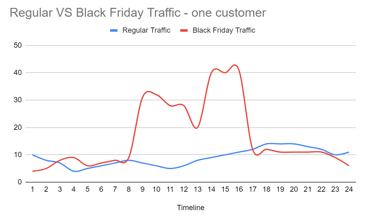 Die Herausforderung für Web-Shops an die Infrastruktur sind an Einkaufsevents wie Black Friday besonders hoch.