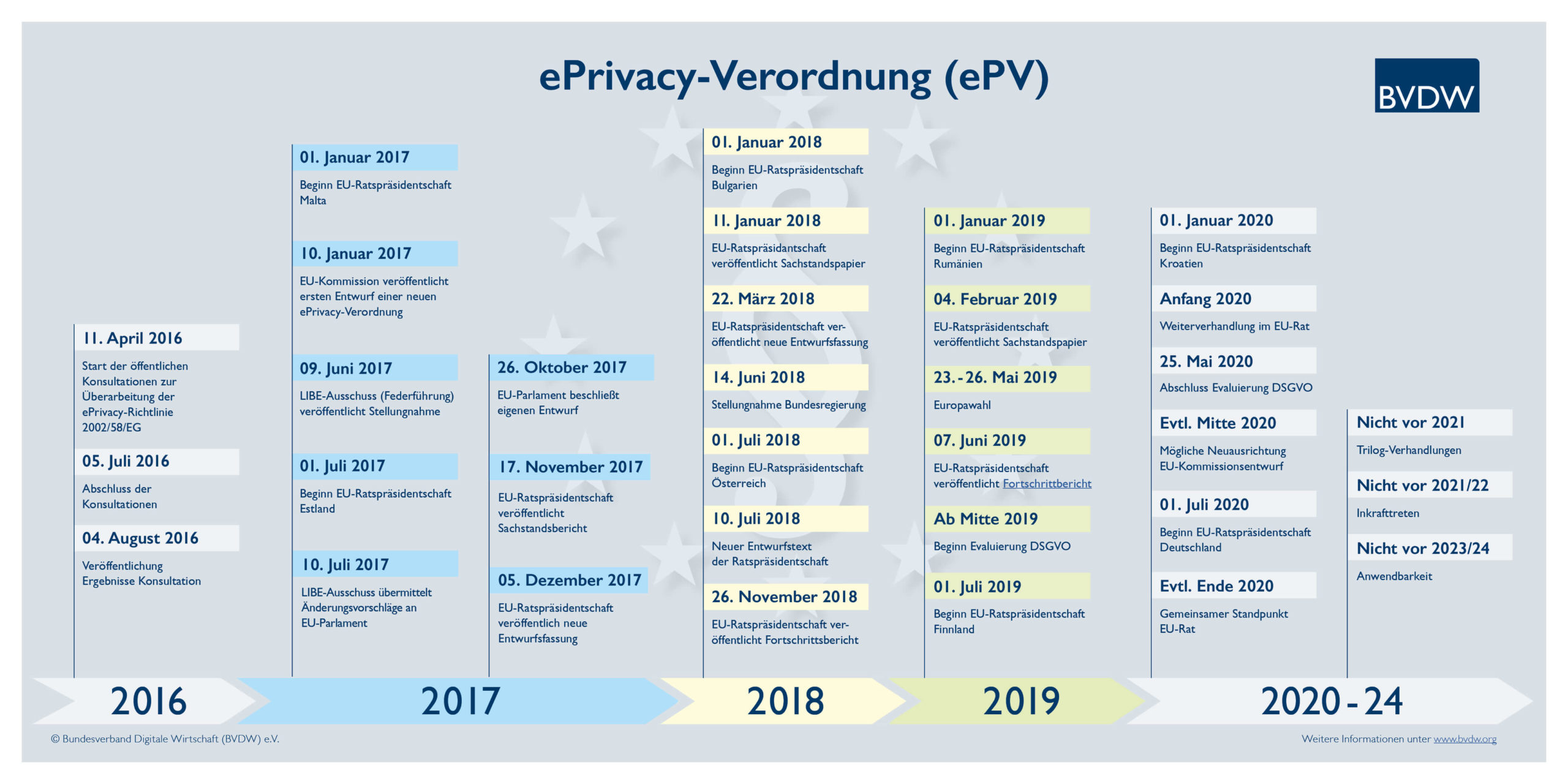 Die Entwicklung der ePrivacy-Verordnung
