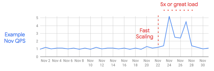 Typischer Verlauf bei der Zunahme der Nutzerzugriffszahlen um den Black Friday