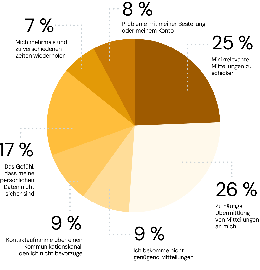 Ein Diagramm, das zeigt, welche Faktoren bei der Entscheidung, mit eines Unternehmen Geschäfte zu machen, am wichtigsten sind