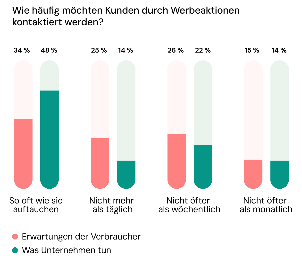 Ein Diagramm, das zeigt, wie häufig die Verbraucher von Unternehmen über Werbeaktionen kontaktiert werden möchten