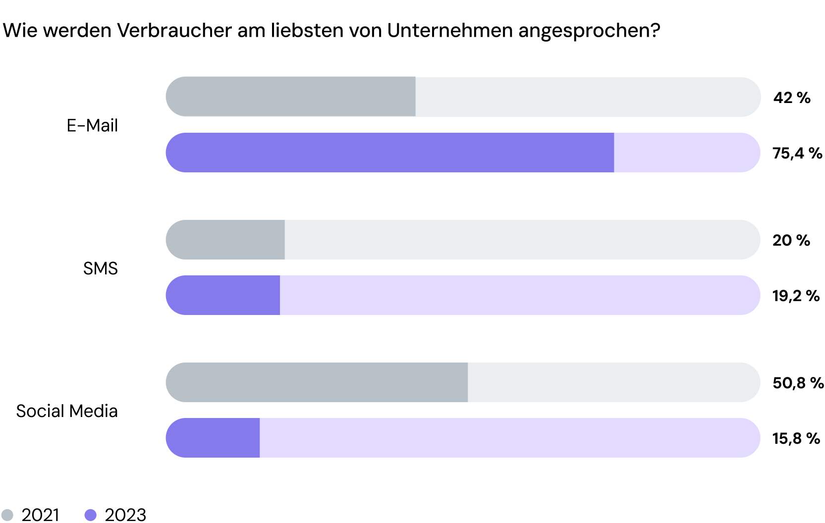 Ein Diagramm, das die Präferenzen der Verbraucher für die verschiedenen Kanäle zwischen 2021 und 2023 vergleicht