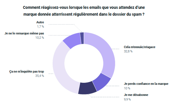 Diagramme représentant les réactions des consommateurs lorsque les emails de marques arrivent en spam