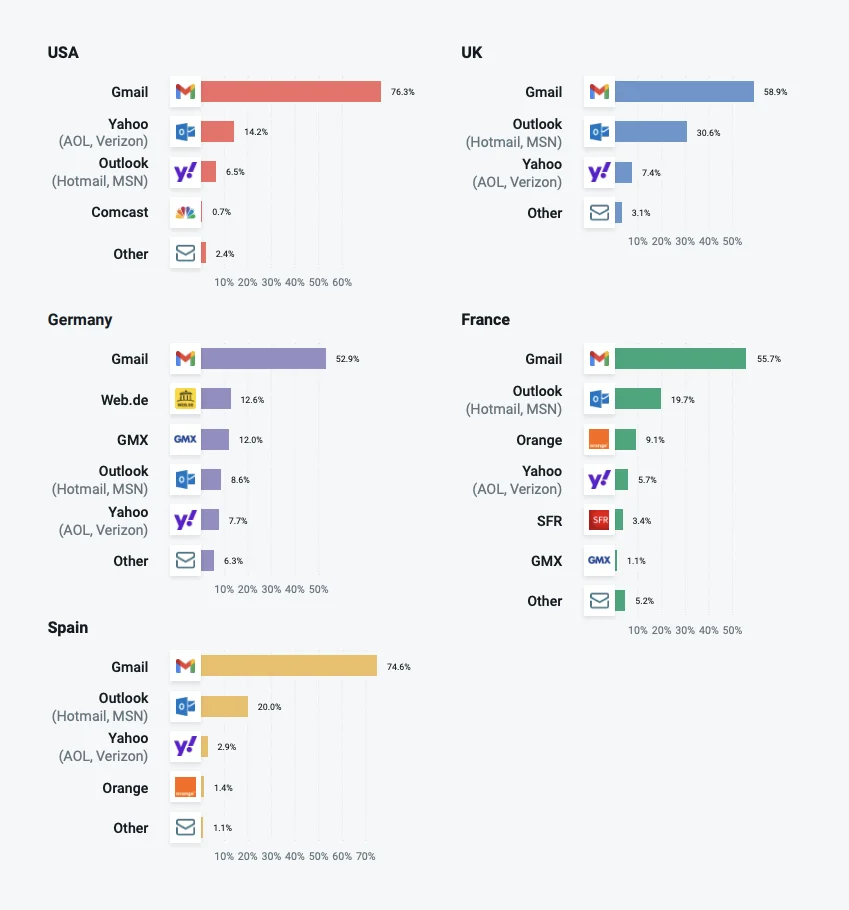 Email clients by country chart