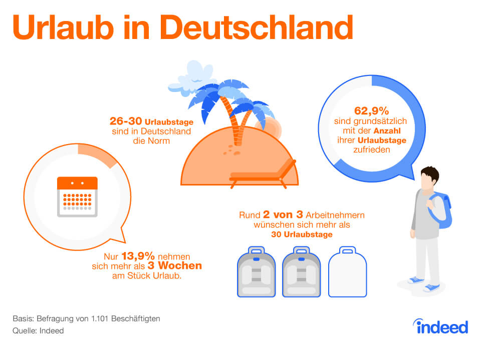 Urlaubsverhalten Deutschland Umfrage