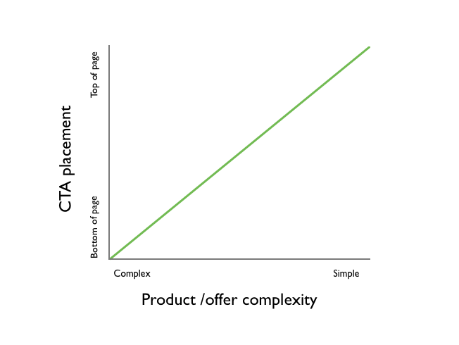 Grafik zur Positionierung von CTAs von kissmetrics.com