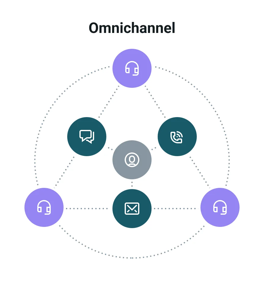 Diagram representing an omnichannel marketing strategy