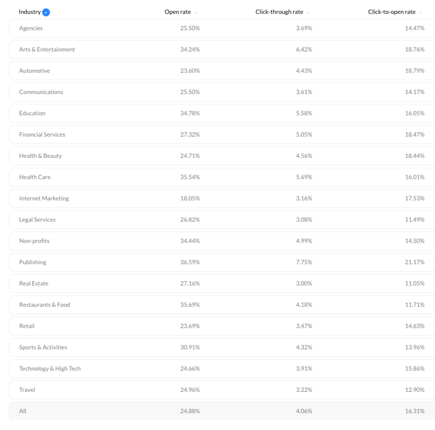 rate-per-indurstrie