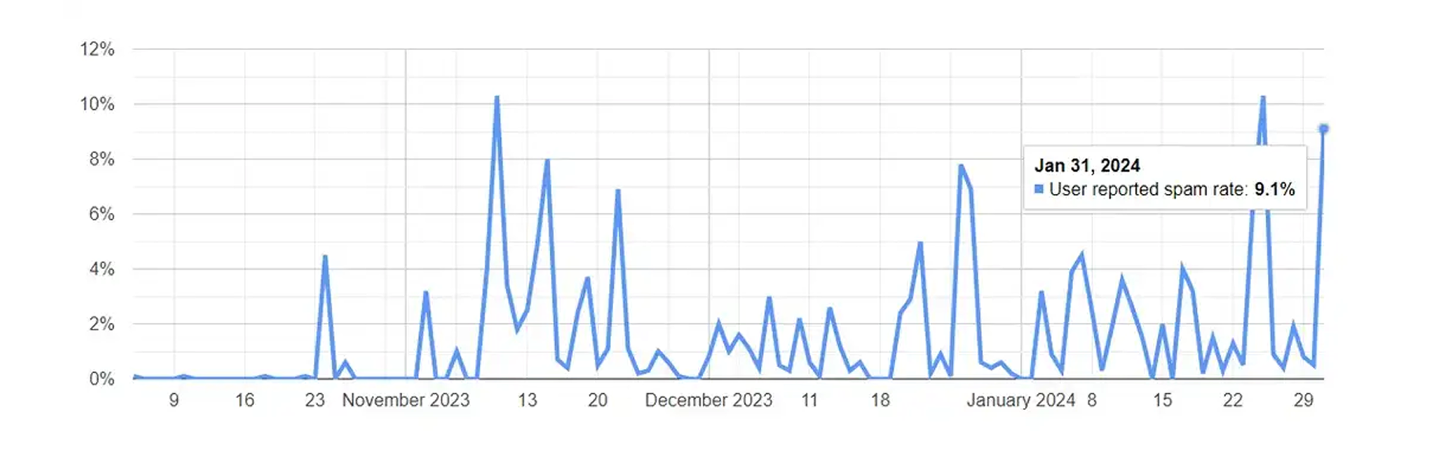 Image pour2. Surveillez votre taux de plainte avec Gmail