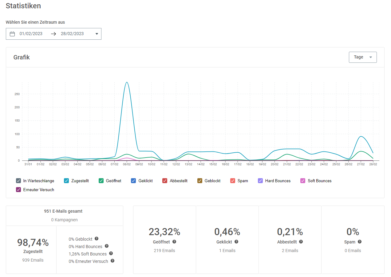 Abbildung der wichtigsten E-Mail-Marketing-Statistiken