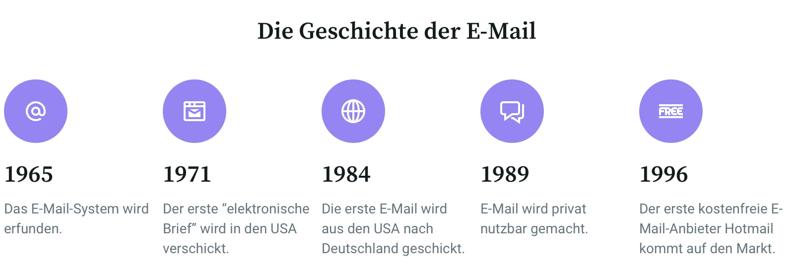 Abbildung, die die Geschichte der E-Mail anhand eines Zeitstrahls von 1965 bis 1996 aufzeigt.
