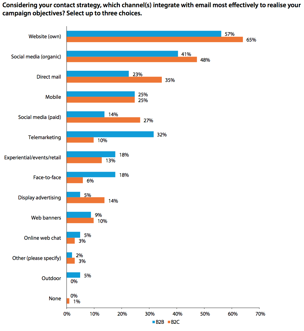 E-Mail-Marketing-kombiniert-mit-anderen-Marketing-Kanälen 