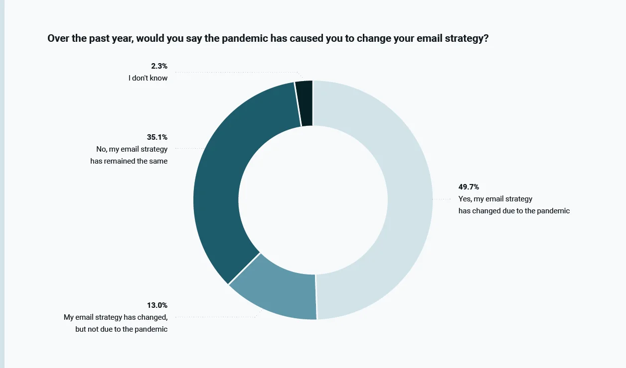 Cambios en estrategia de email en covid-19