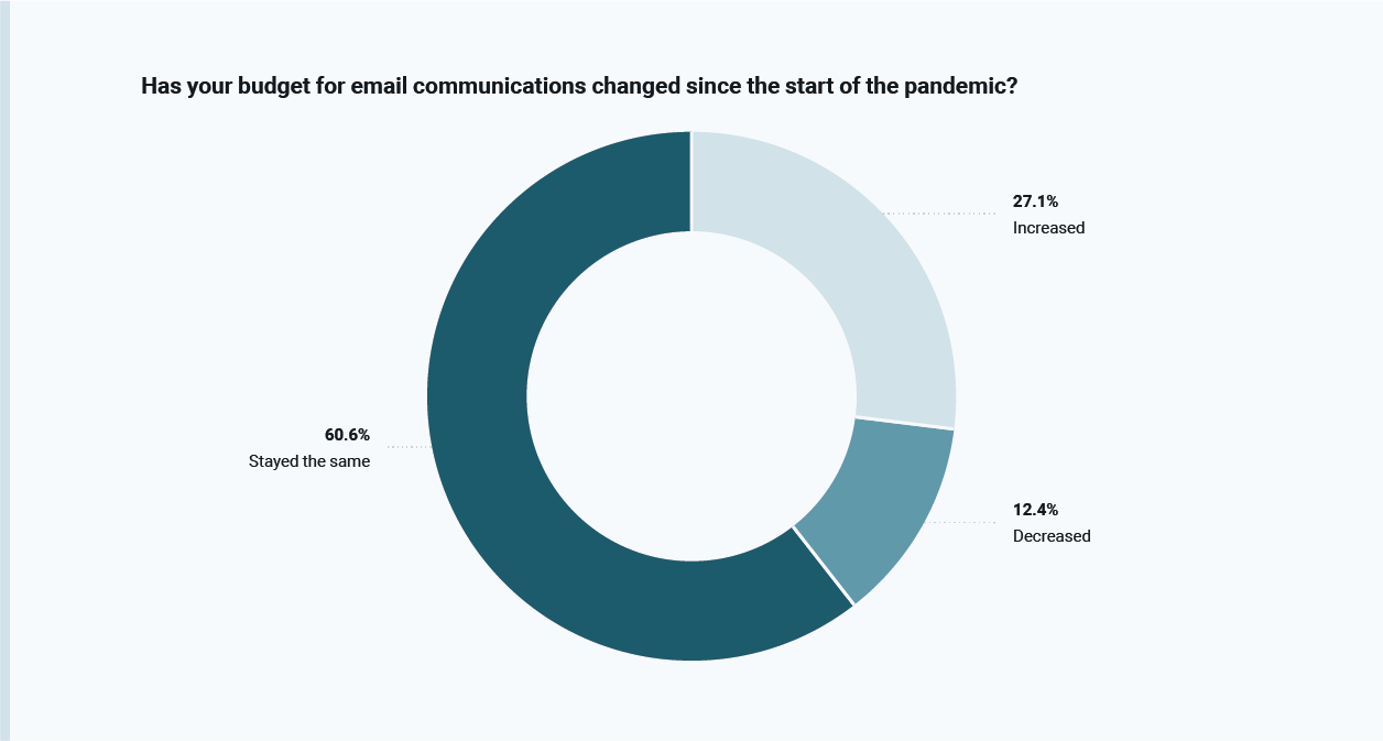 Cambios en el presupuesto de email marketing en covid-19