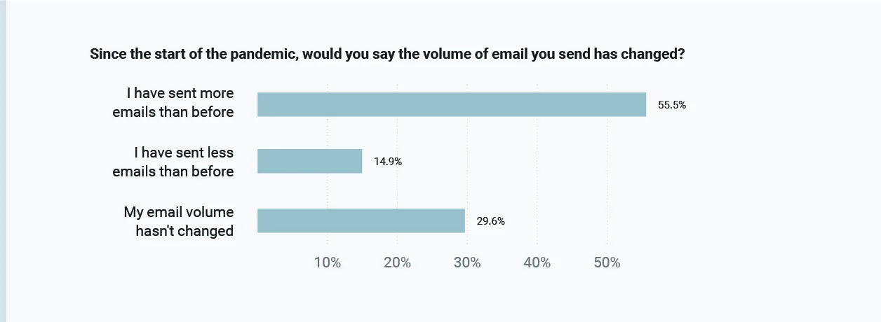 Cambios en volumen de emails en covid-19
