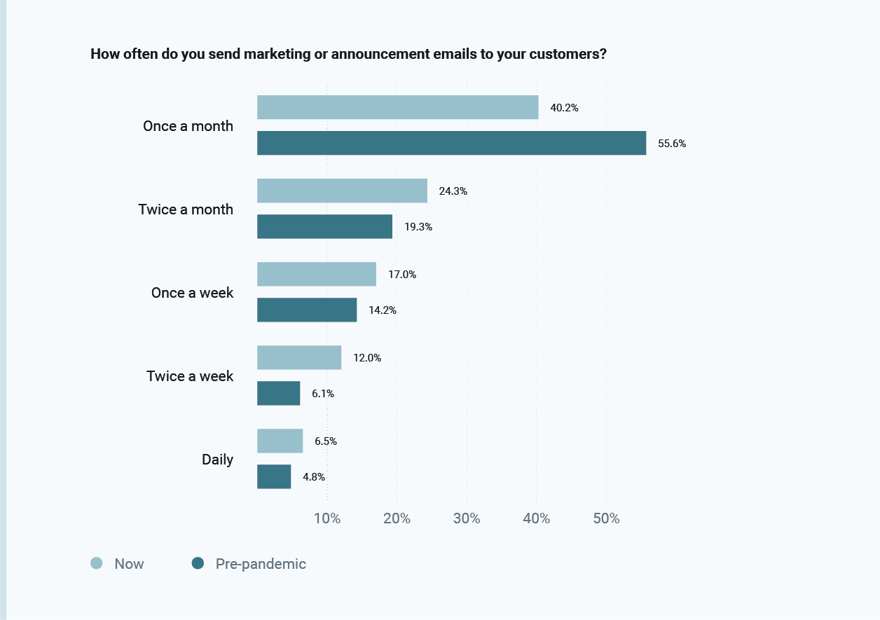 frecuencia de emails de marketing durante la pandemia covid-19