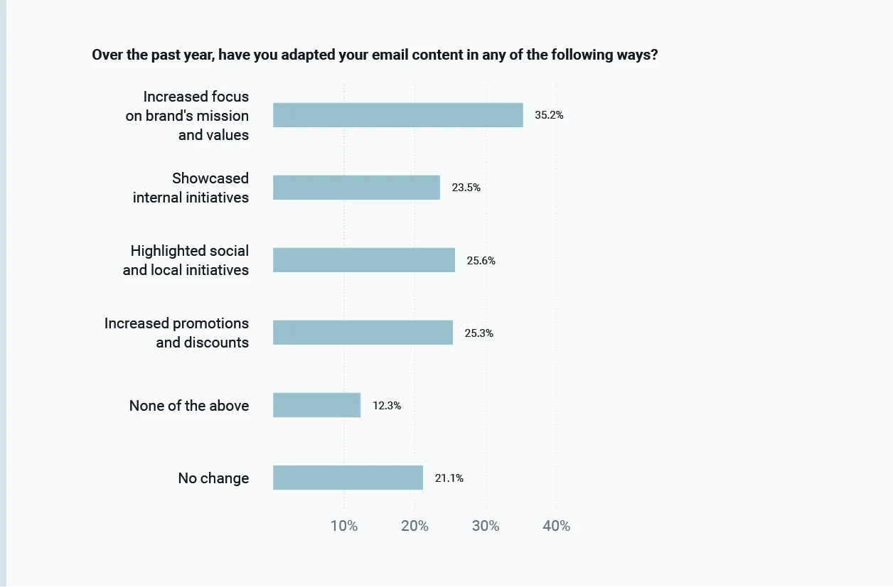 Cambios en los contenidos de emails de marcas en covid-19