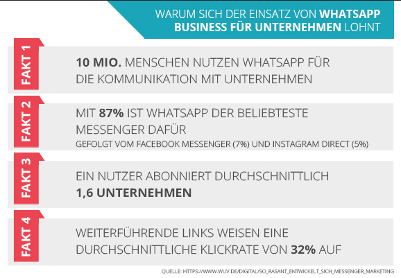 Warum Unternehmen WhatsApp nutzen. Quelle: WUV