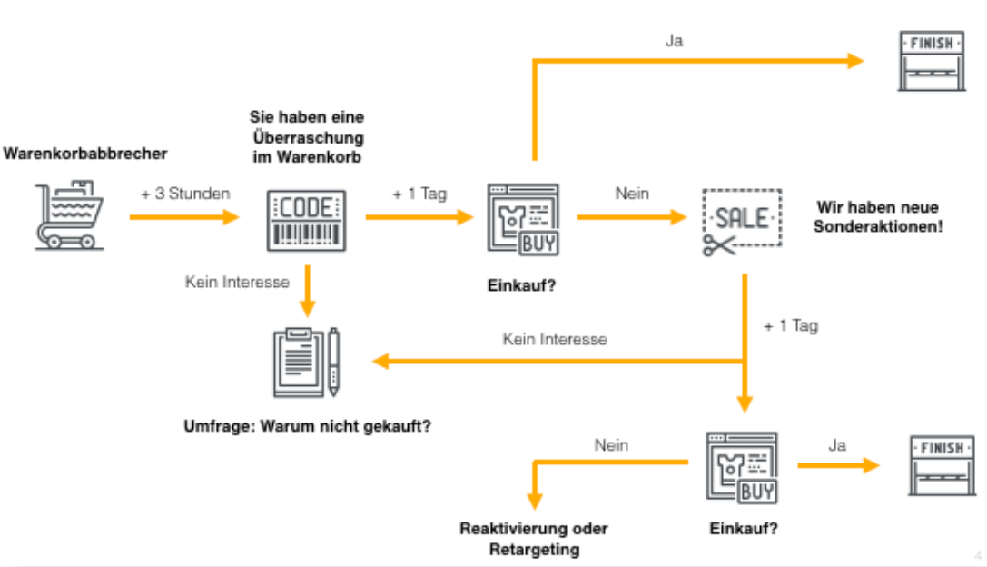 Ein Beispiel für einen mehrstufig automatisierten Ablauf