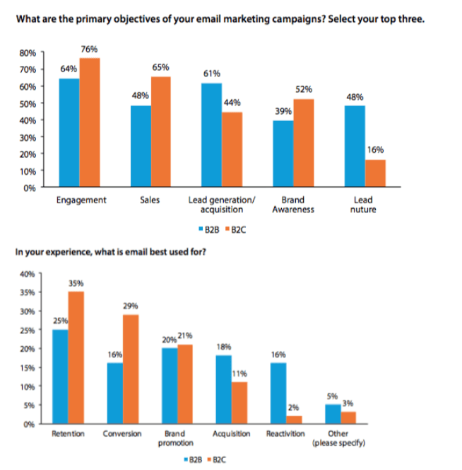 Die Gründe warum Unternehmen E-Mail Marketing betreiben