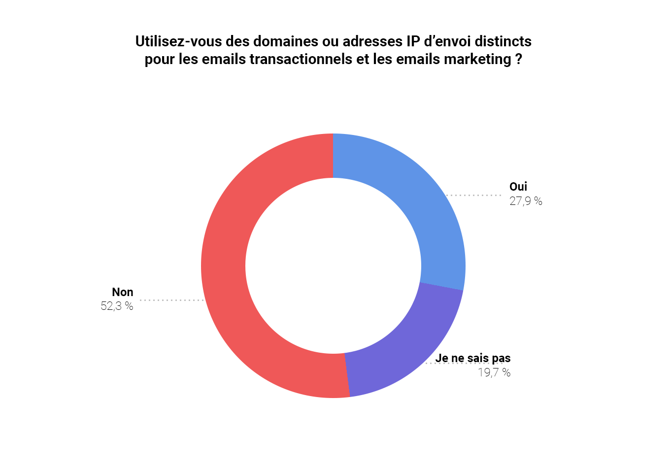 Graphique de répartissant les expéditeurs français séparant ou non leurs envois transactionnels de leurs envois marketing
