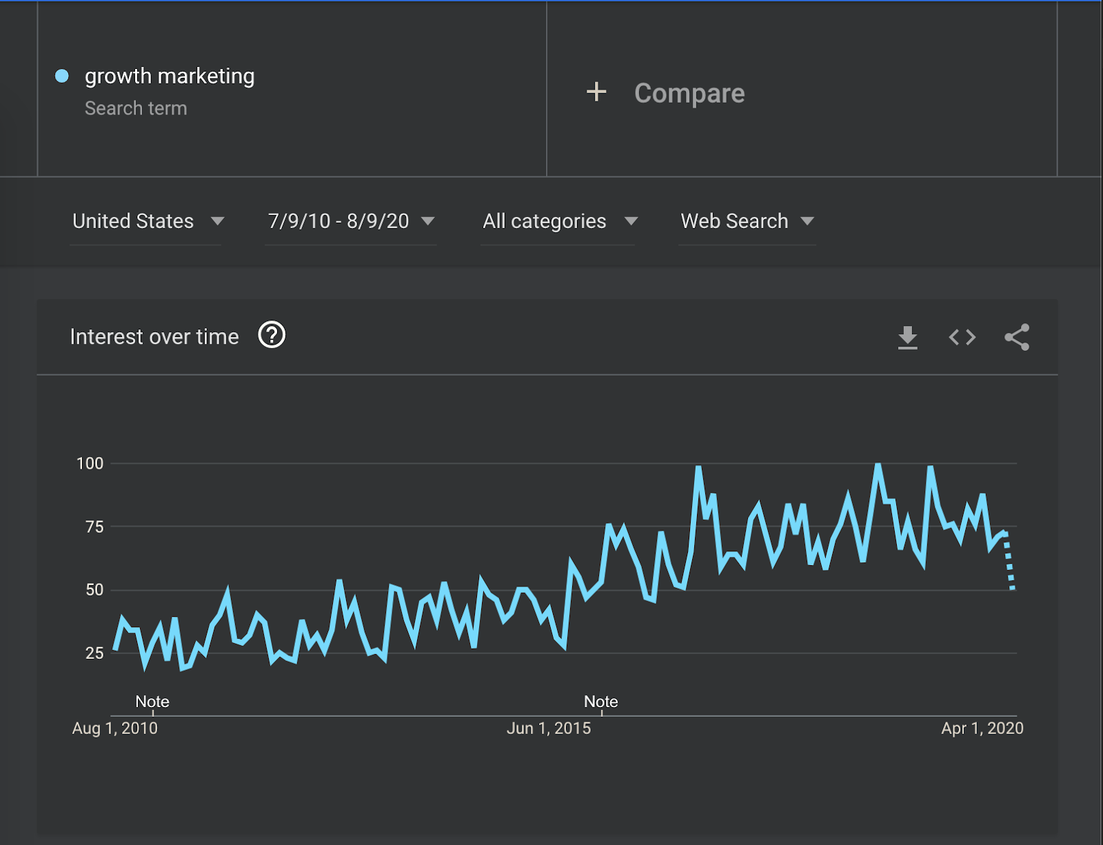 growth marketing graph