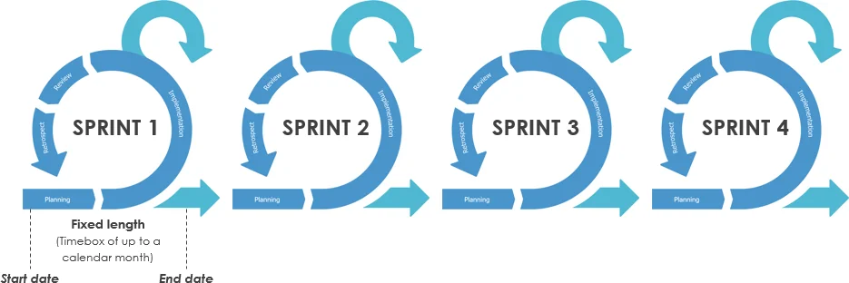 Un schéma représentant la progression d’un projet au gré de ses différents sprints.