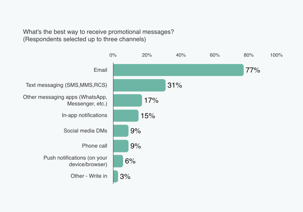 A graph showing the preferred customer communication channels for receiving promotional messaging