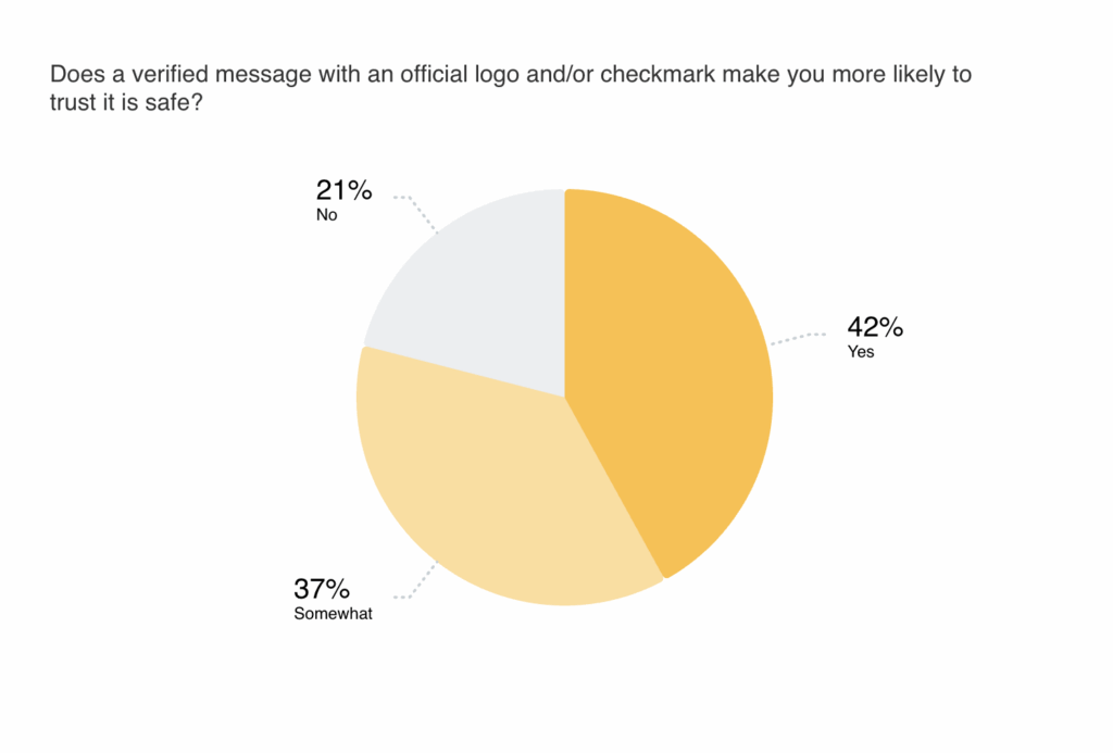 A graph showing the percentage of survey respondents who said that seeing an official logo or checkmark makes it mire likely they'd trust a brand