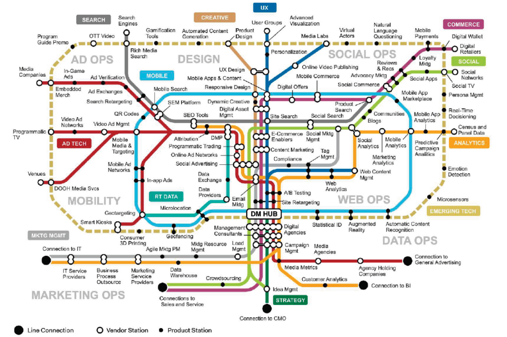 Infographie représentant les synergies entre les différentes activités de marketing, sous la forme d'un plan de métro.