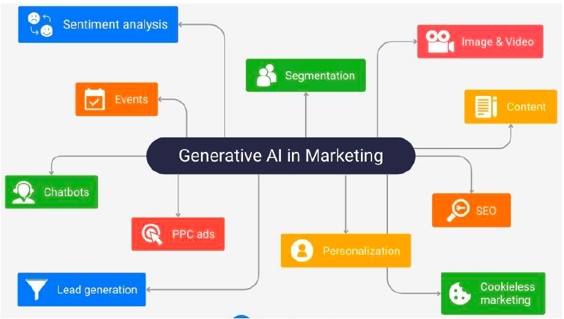 Infographie représentant les différents aspects techniques du marketing pouvant être pris en charge par l'IA générative.