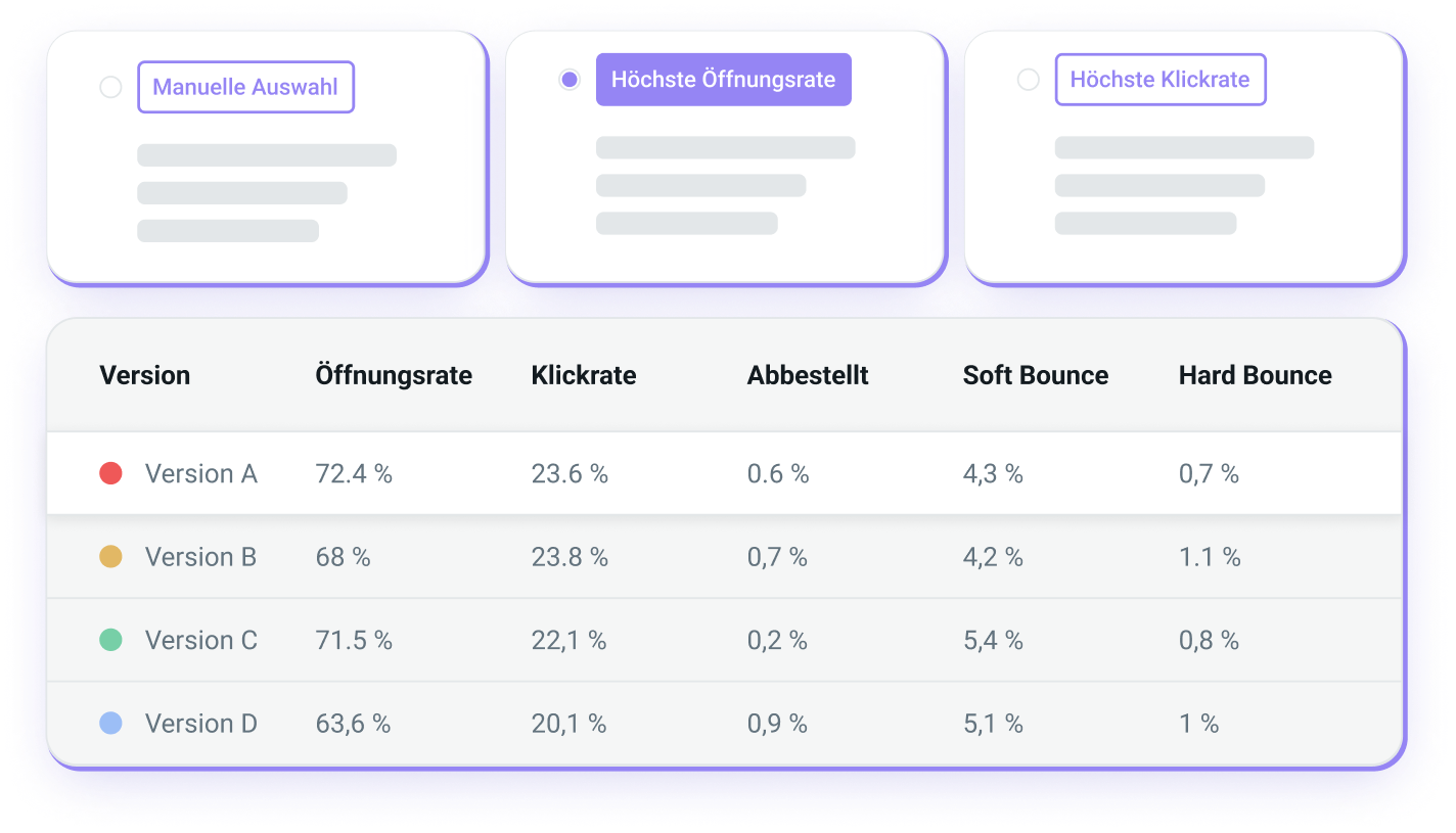 Eine Stichprobengröße von A/B-Tests.