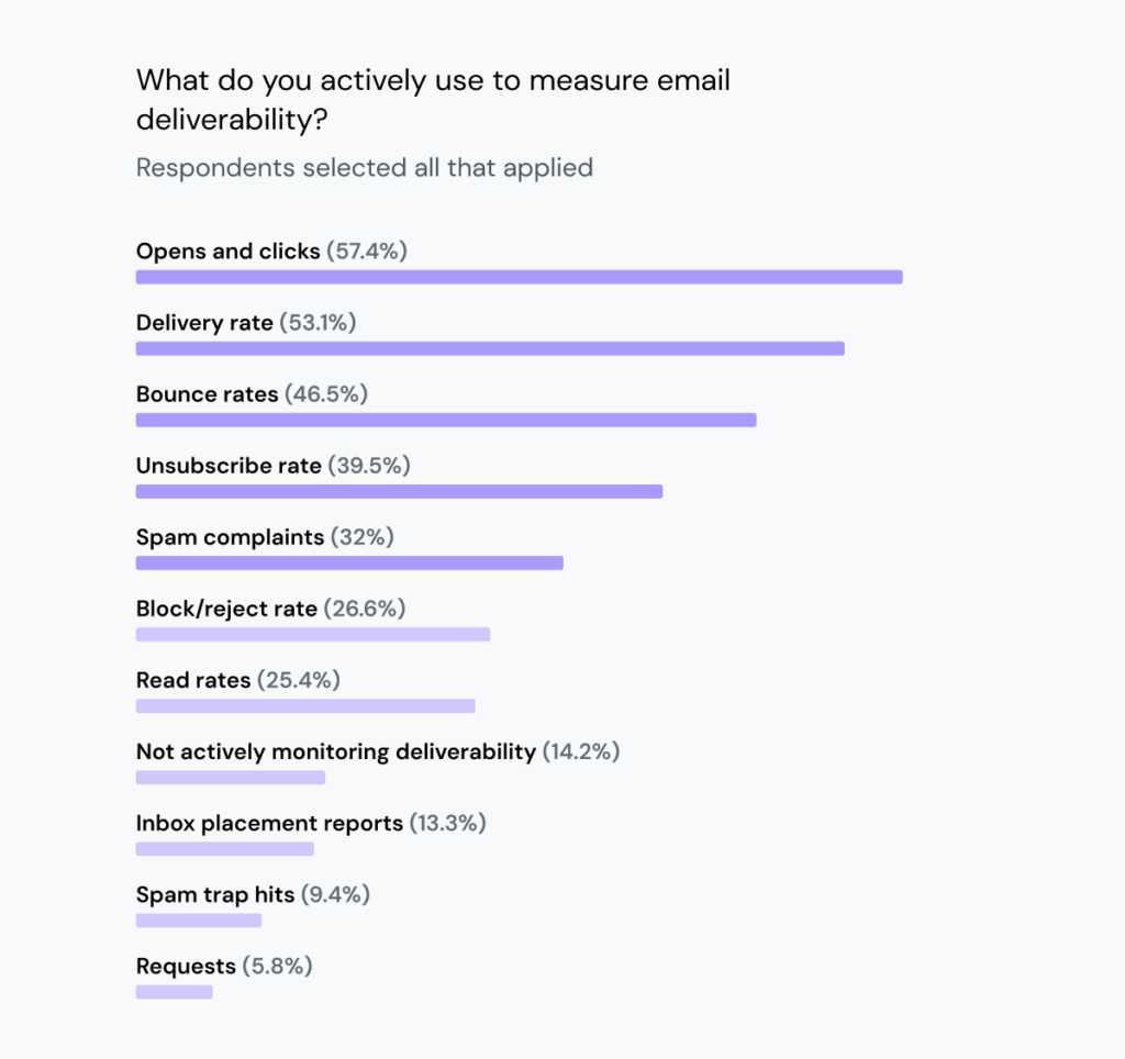 Chart shows 53% of senders monitor the email delivery rate