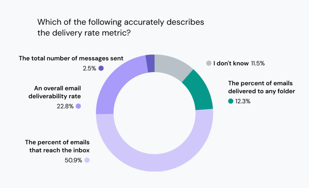 Chart shows 88% of senders don’t know what the delivery rate measures.