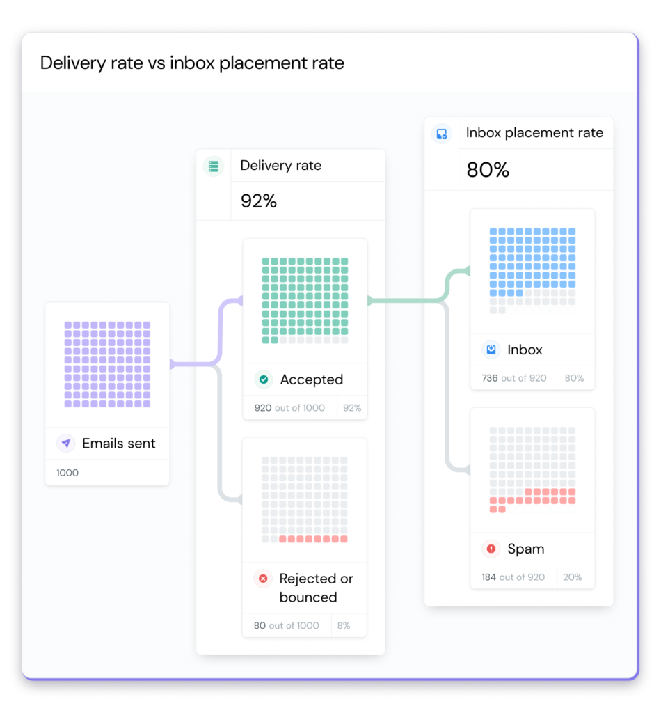 Infographic illustrates flows of email delivery to the inbox