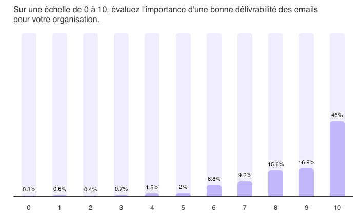 Graphique représentant l'intérêt qu'on les marketeurs pour une bonne délivrabilité