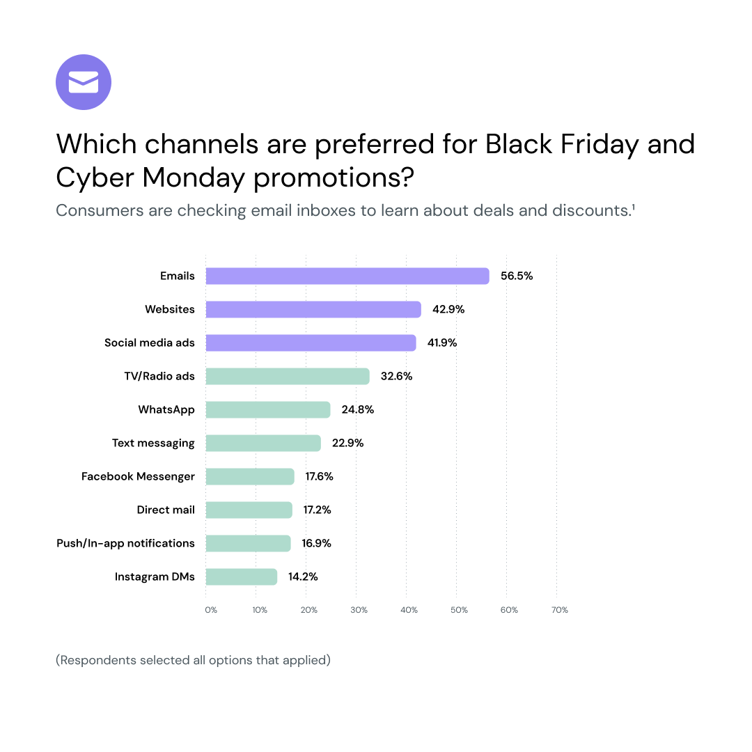 A graph showing the preferred channels for Black Friday and Cyber Monday promotions in 2025.